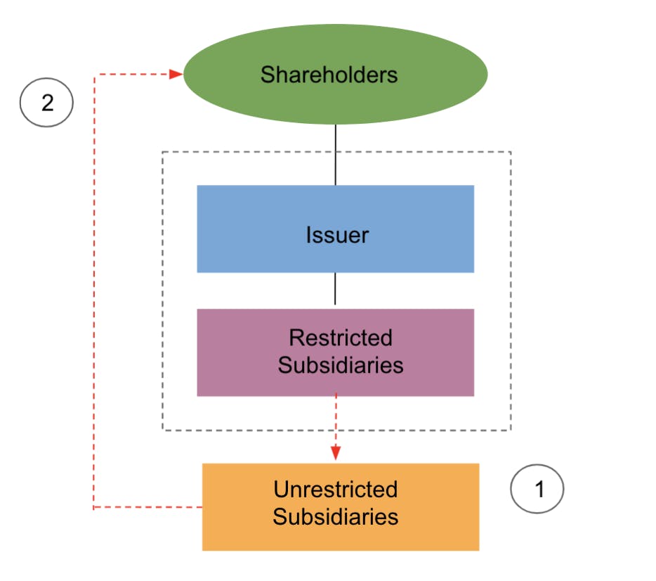(1) The company combined RP and PI capacity available under its documentation to transfer assets to an unrestricted subsidiary. (2) The unrestricted subsidiary can then transfer that asset to the shareholders.