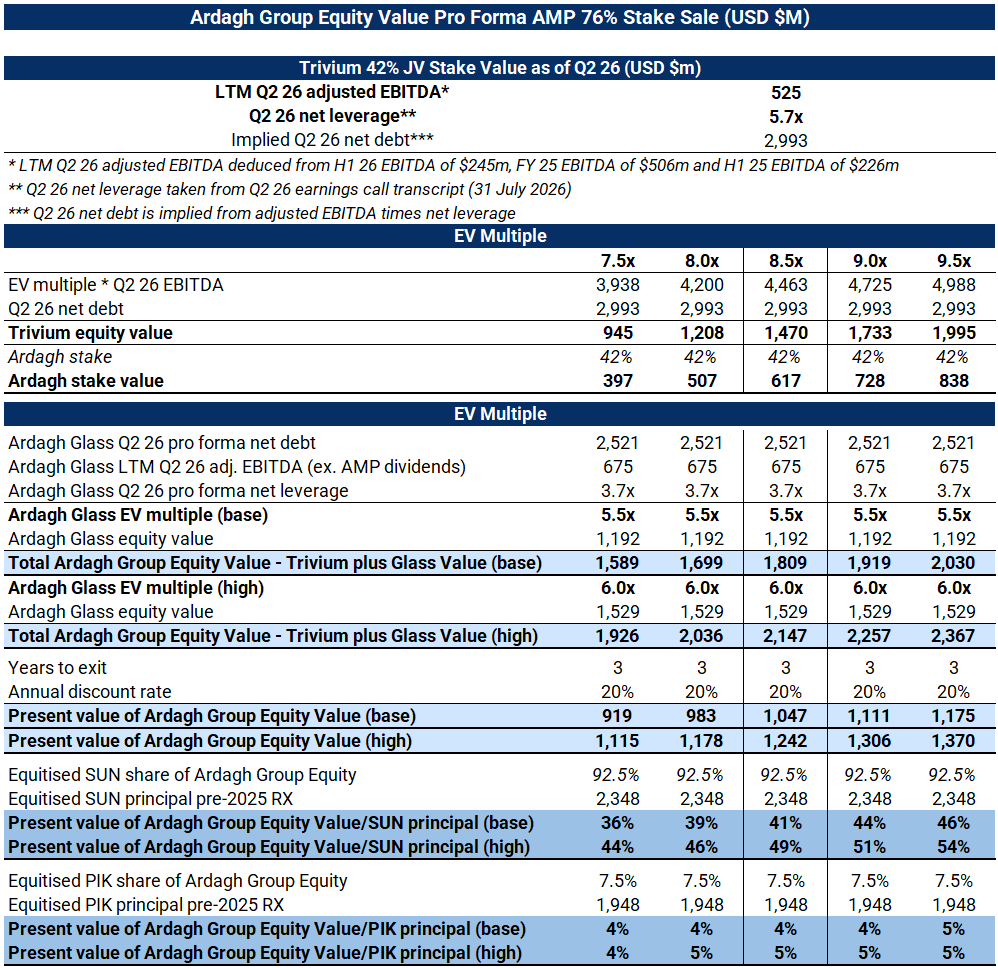 Table of Ardagh group equity value pro forma