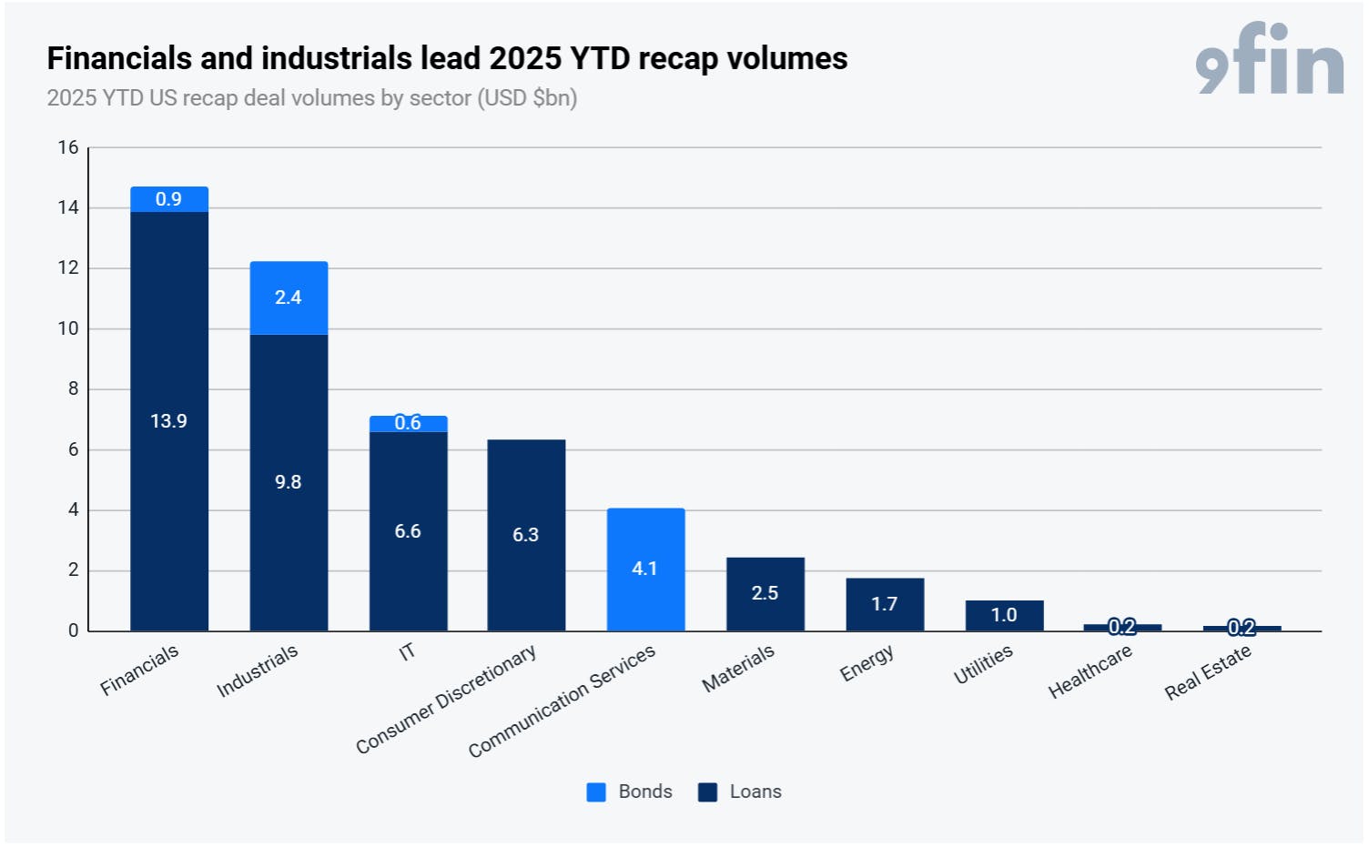 Via 9fin data