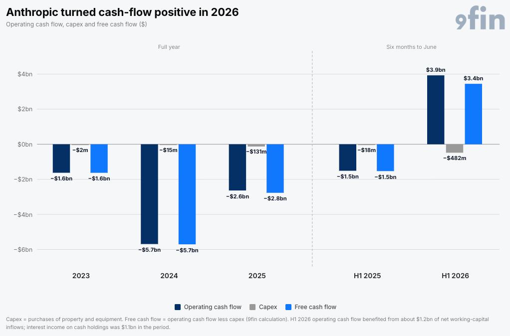 Graph of Anthropic's cash flow