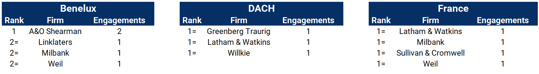 Completed engagements in Q2 26 by region