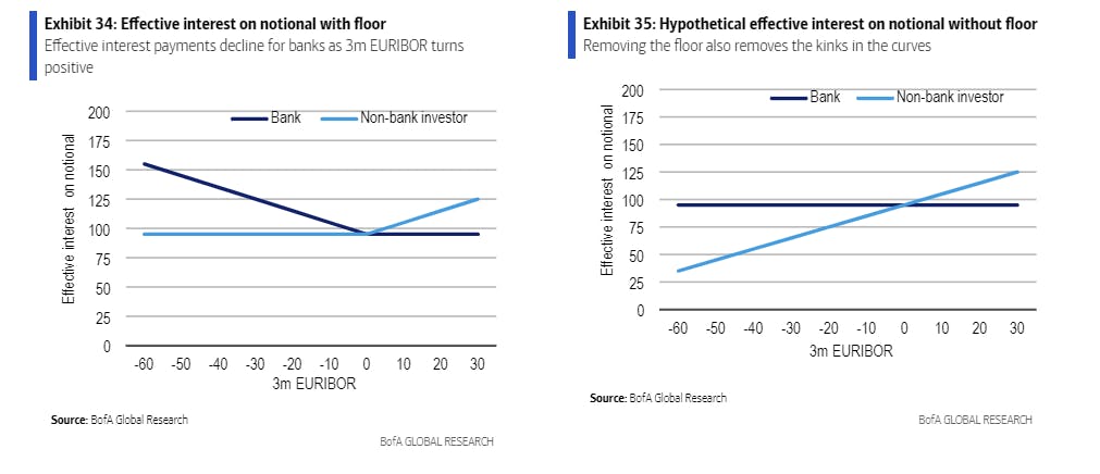 bank funding costs go up at same rate as CLO 