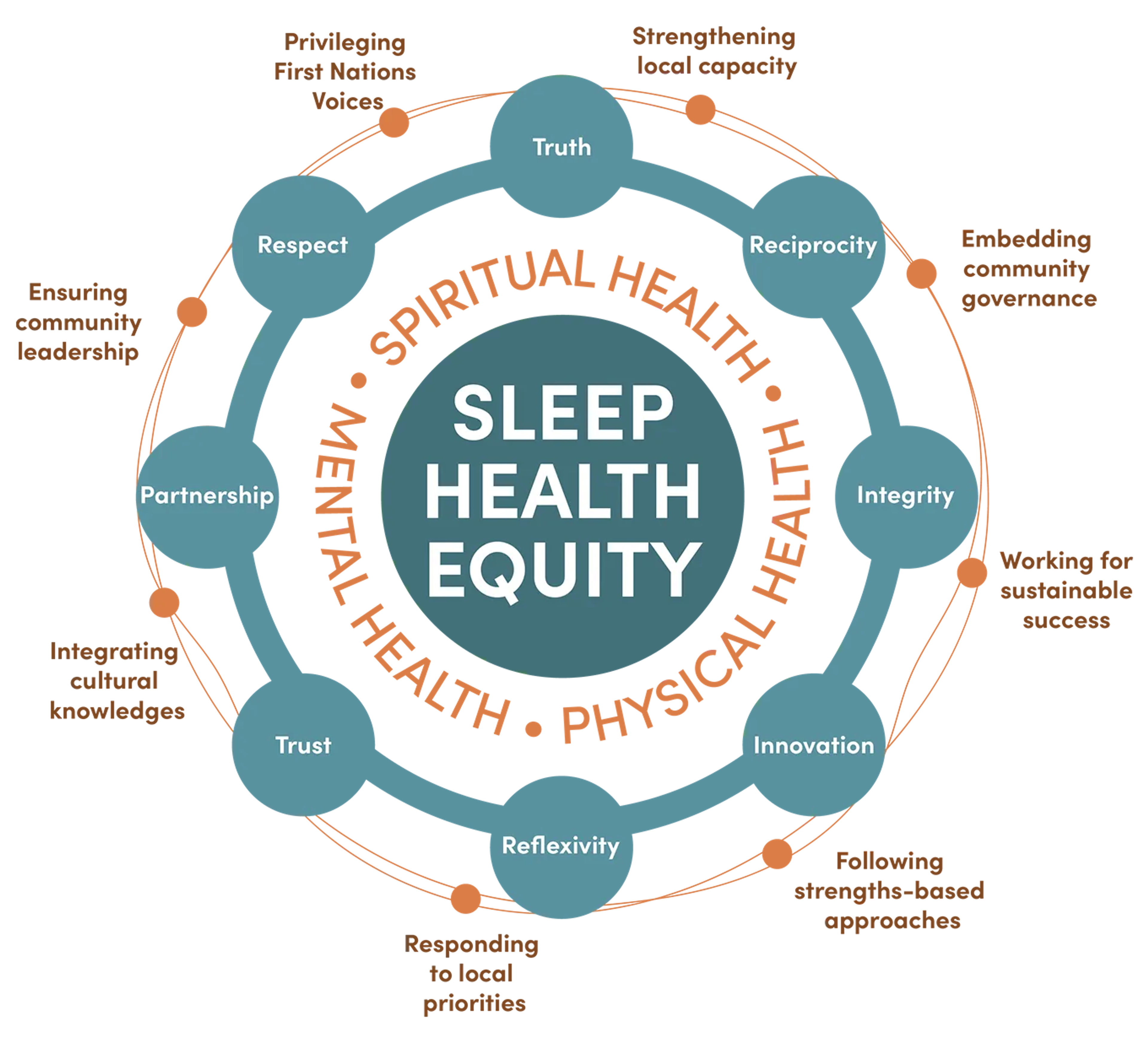Sleep - Health - Equity