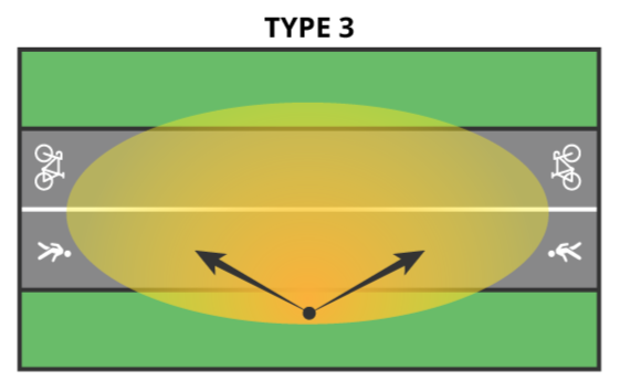 FLT Type III light distribution