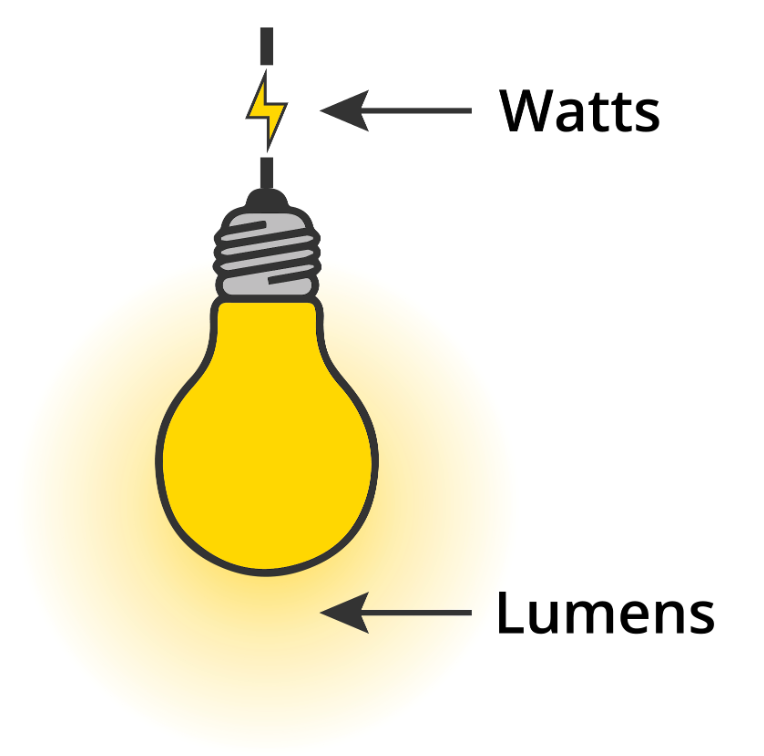 Whats and lumens diagram
