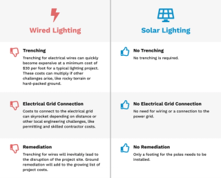 AC vs Solar lighting costs