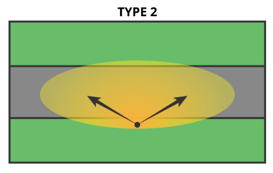 FLT Type II light distribution