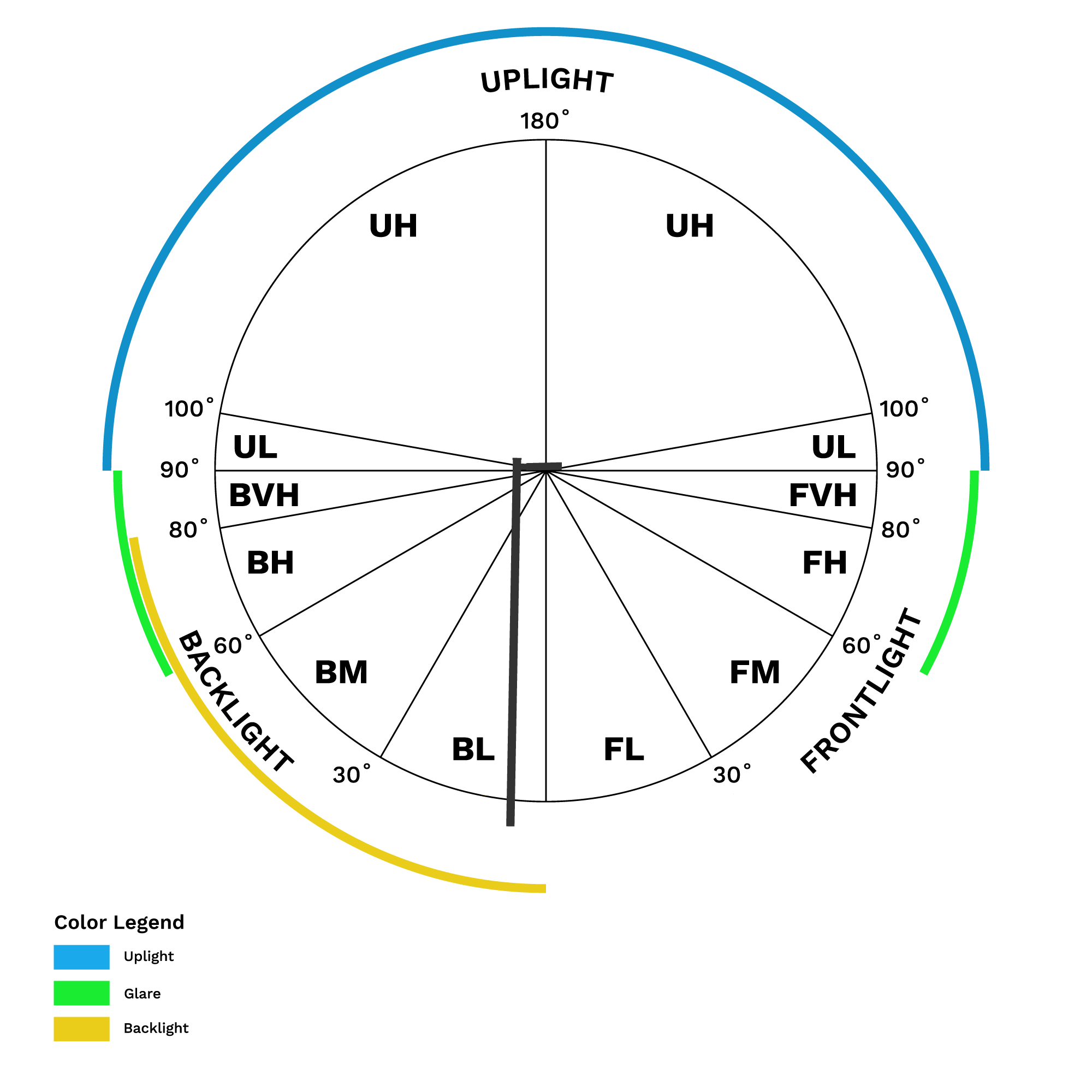 Backlight - Uplight - Glare diagram