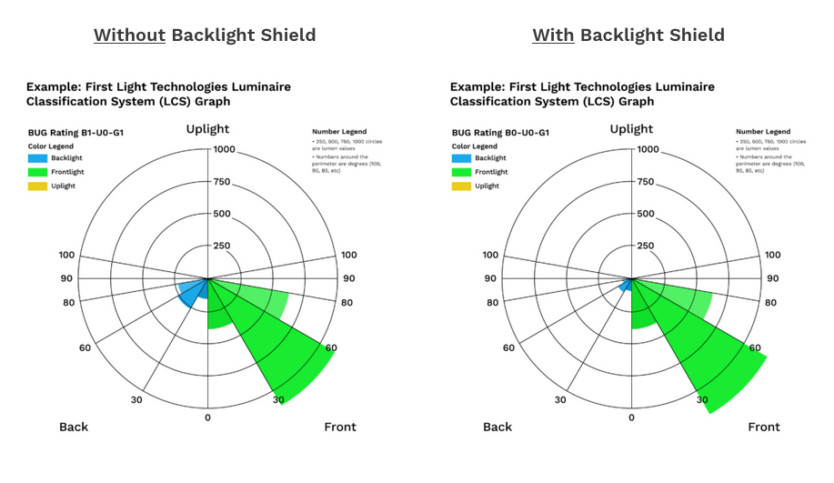 FLT Luminaire Classification System with backlight shield