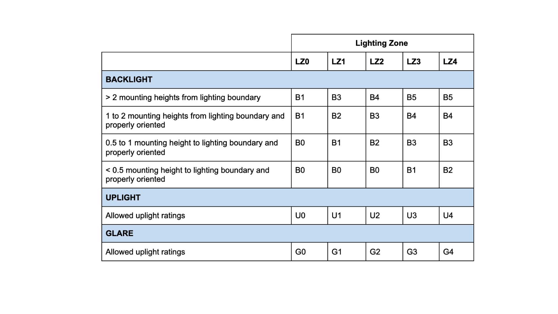 DarkSky Lighting Zone Table