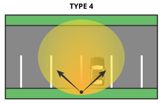 FLT Type IV light distribution