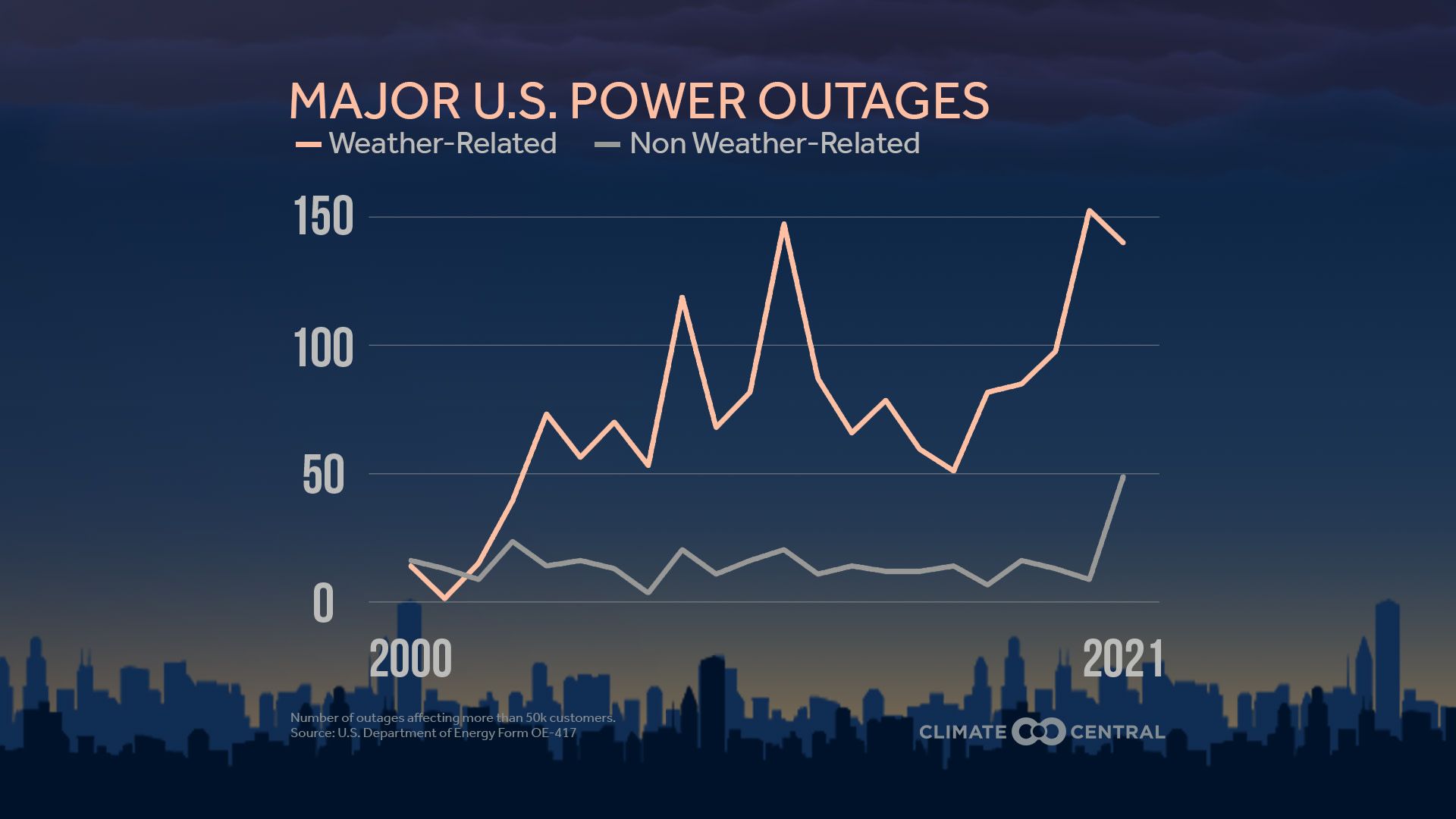 USA Power Outages 2021