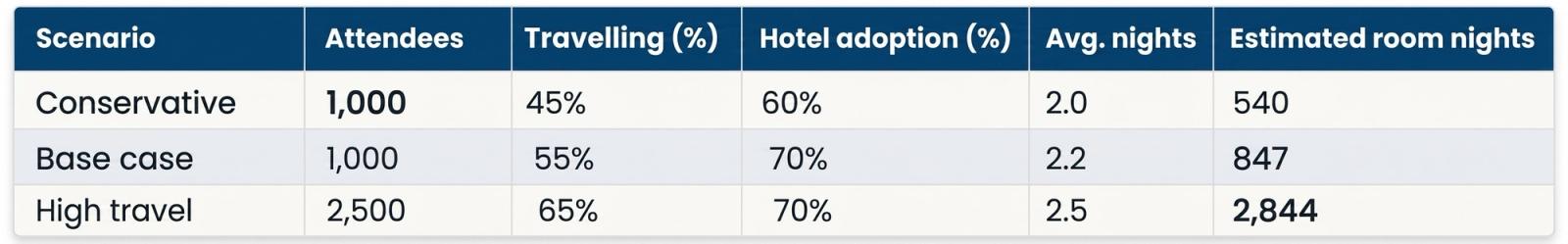 Conference Hotel Booking: The Complete Guide for Large Events