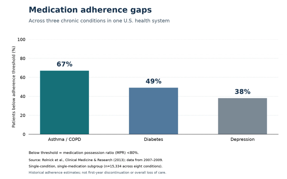 Patients below the medication adherence threshold: asthma or COPD 67 percent, diabetes 49 percent, depression 38 percent. Historical single-health-system study.