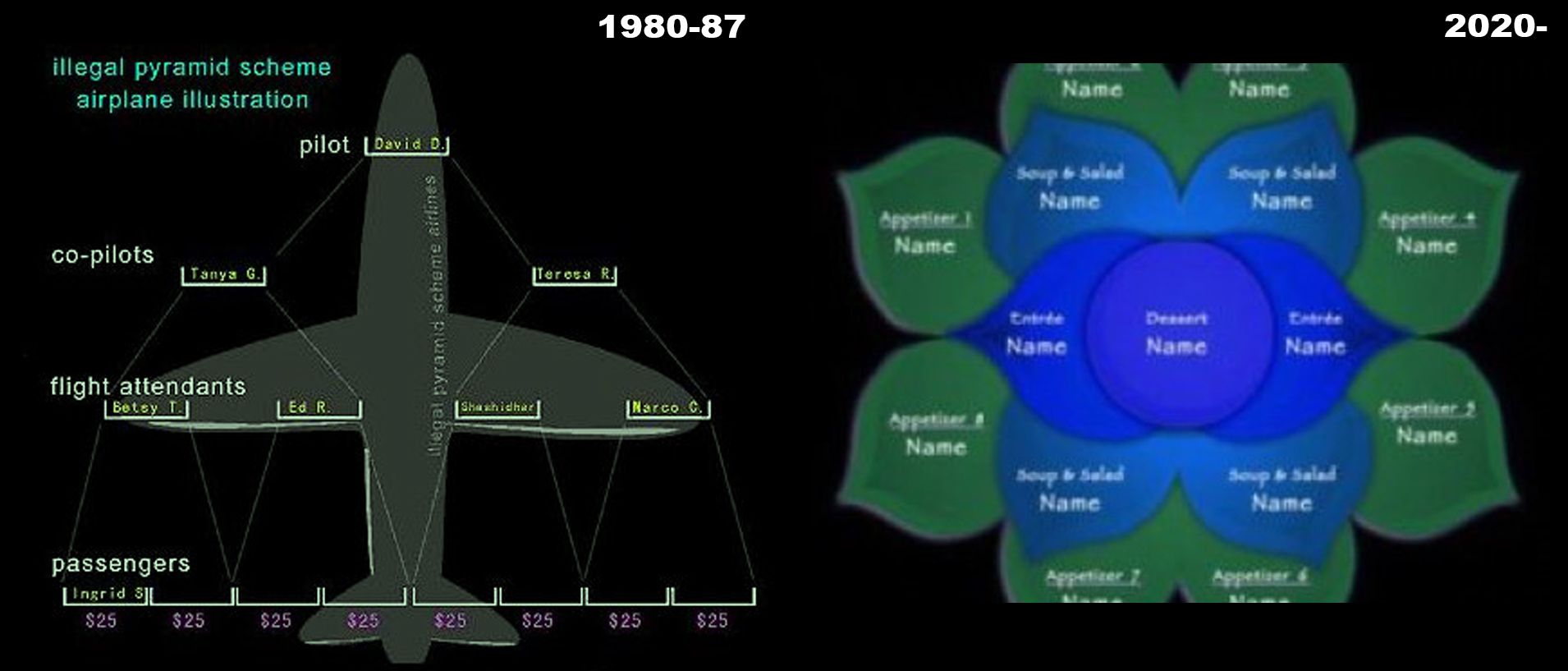 The airplane game, or “Plane Game” - 1980’s pyramid scheme gained popularity in human potential
movement before being shutdown by the FBI. The scheme resurfaced in 2020 on social media,
this time in the shape of a wheel, leaf, or flower.