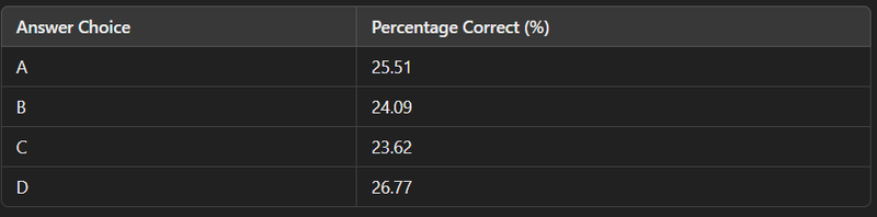 None A table showing the percentage correct of each answer choice
