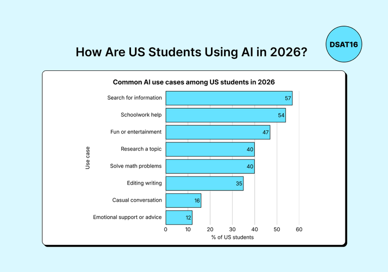 How Are US Students Using AI in 2026? Horizontal bar chart showing common AI use cases among US students in 2026, including search for information, schoolwork help, entertainment, research, math help, and editing writing.