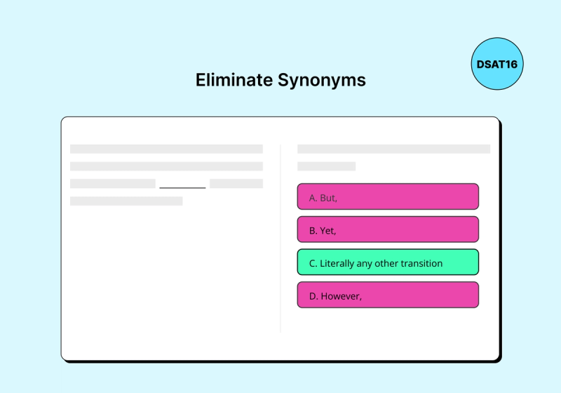 An educational graphic titled "Eliminate Synonyms" illustrating a multiple-choice test strategy for the Digital SAT. The image shows a mock question with four options: A (But), B (Yet), and D (However) are highlighted in pink to indicate they are synonyms and therefore incorrect. Option C, labeled "Literally any other transition," is highlighted in green as the correct answer. The top right corner features a "DSAT16" logo.