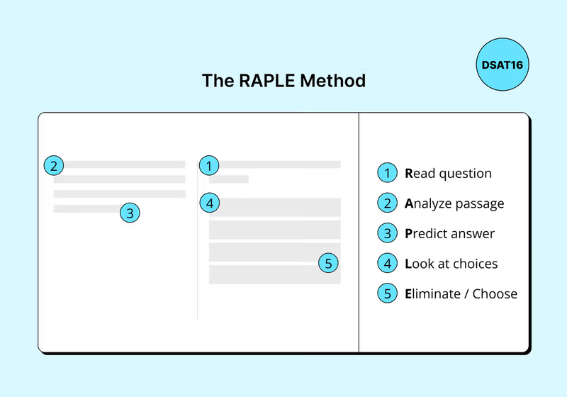 Illustration outlining the five steps of the RAPLE method: 1) Read question, 2) Analyze passage, 3) Predict answer, 4) Look at choices, 5) Eliminate / Choose. The numbers correspond to sections in a visual representation of a reading passage and question.