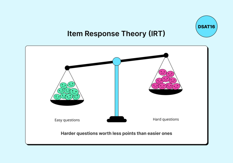 IRT scoring can give easier SAT questions more point value than harder questions.