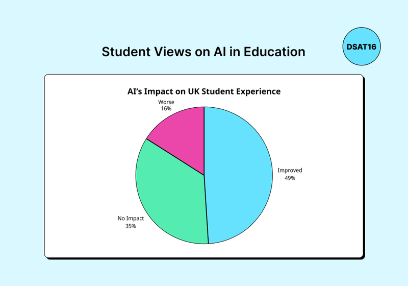 Student Views on AI in Education Pie chart showing UK students’ views on AI’s impact on their experience, with 49% saying it improved their experience, 35% seeing no impact, and 16% saying it made things worse.