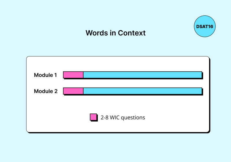 Bar graph showing the distribution of Words in Context (WIC) questions across SAT Reading and Writing Modules 1 and 2. Both modules contain 2-8 WIC questions, represented by the pink portion of the bars.