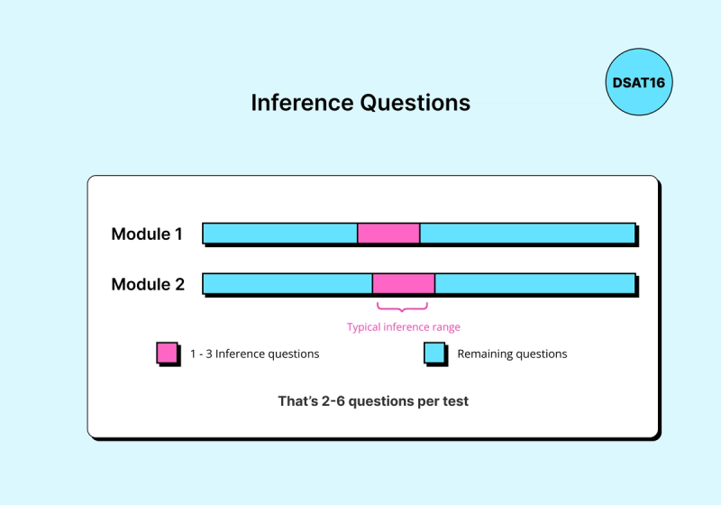 SAT inference questions usually appear 1-3 times per module and 2-6 times per test.