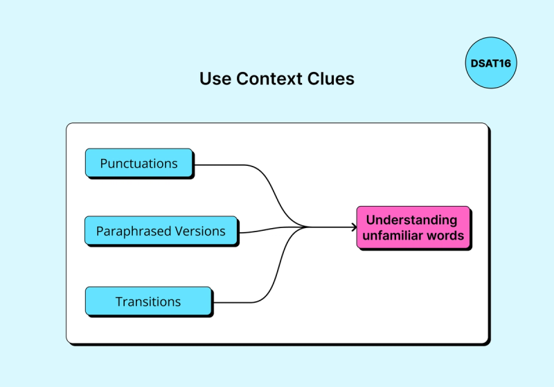 Image highlighting punctuations, paraphrased versions, and transitions as valuable context clues for deciphering the meaning of unfamiliar vocabulary.