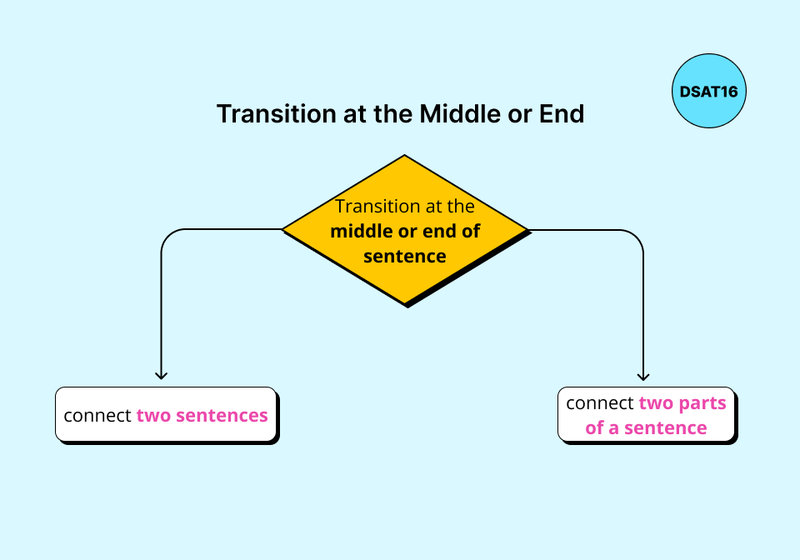 An educational flowchart diagram titled "Transition at the Middle or End" for Digital SAT prep. A central yellow diamond contains the decision point "Transition at the middle or end of sentence." Two arrows branch out to white boxes: the left box says "connect two sentences" and the right box says "connect two parts of a sentence," with the key functional phrases highlighted in pink. The DSAT16 logo is visible in the top right corner.
