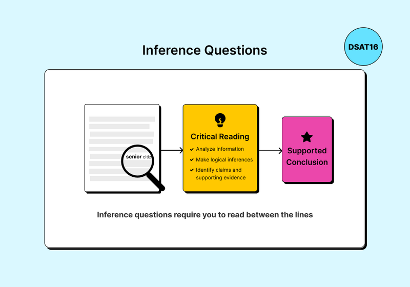 Critical reading helps students use passage clues to reach a supported conclusion in SAT inference questions.