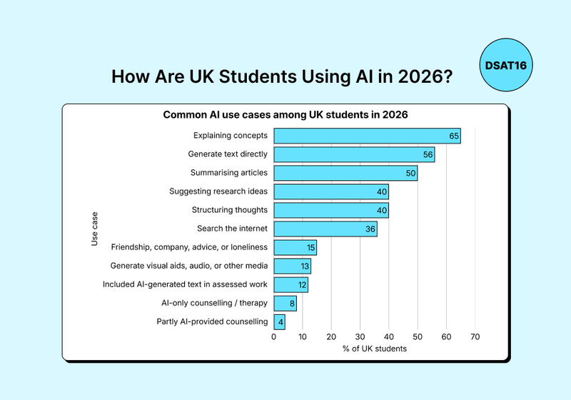 How Are UK Students Using AI in 2026? Horizontal bar chart showing common AI use cases among UK students in 2026, including explaining concepts, generating text directly, summarising articles, and structuring thoughts.
