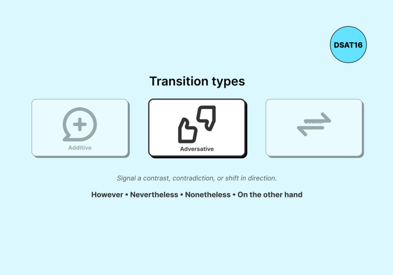  An educational graphic on a light blue background titled 'Transition types' at the top. It features three white, rounded rectangle cards. The central card, highlighted, displays an icon of a thumbs-up and a thumbs-down hand and is labeled 'Adversative'. The left card, grayed out, shows a speech bubble with a plus sign and is labeled 'Additive'. The right card, also grayed out, shows a double arrow icon and is labeled 'Causal'. Below the highlighted Adversative card, gray italicized text reads: 'Signal a contrast, contradiction, or shift in direction.' Underneath this, a bolded list of example words and phrases is provided: 'However • Nevertheless • Nonetheless • On the other hand'. A circular light blue badge in the top right corner contains the text 'DSAT16'.