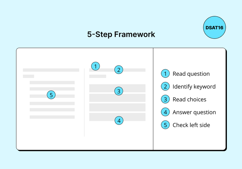 Infographic showing a 5-step framework for answering Student Notes questions on the digital SAT. The left side displays a sample test page with numbered blue circles (1-5) marking different areas. The right side lists the steps: 1. Read question, 2. Identify keyword, 3. Read choices, 4. Answer question, 5. Check left side if needed. A small DSAT16 logo appears in the corner.
