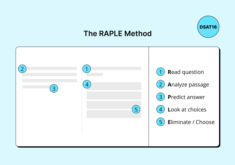 Illustration outlining the five steps of the RAPLE method: 1) Read question, 2) Analyze passage, 3) Predict answer, 4) Look at choices, 5) Eliminate / Choose. The numbers correspond to sections in a visual representation of a reading passage and question.
