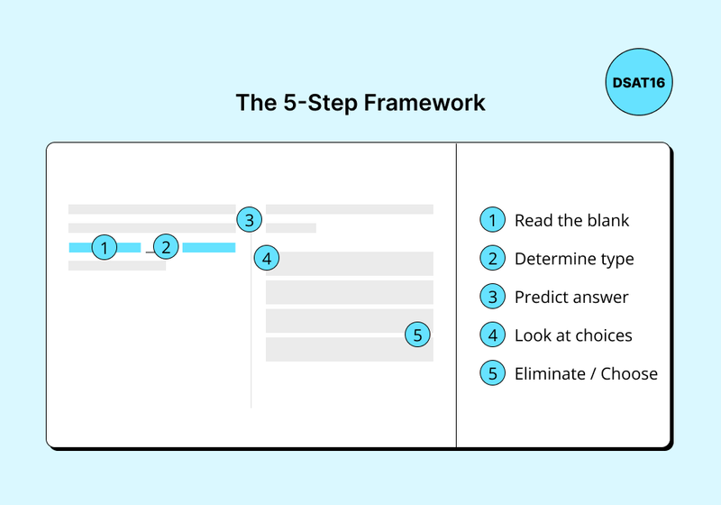  An educational infographic titled "The 5-Step Framework" on a light blue background. The image features a large white card divided into two sections. On the left, a simplified mockup of a test question uses gray bars to represent text, with numbered blue circles indicating where each step of the process occurs. On the right, a corresponding numbered list explains the framework: