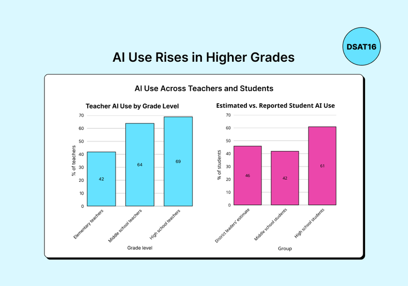 AI Use Rises in Higher Grades Bar charts showing AI use among teachers by grade level and estimated versus reported student AI use among middle and high school students.