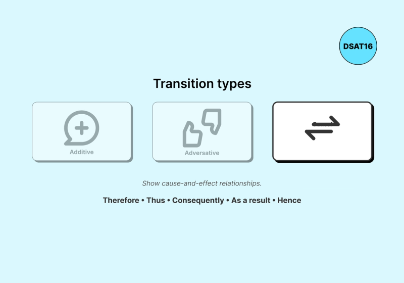 An educational infographic on a light blue background titled "Transition types." The image features three horizontal cards. The third card is highlighted in white and shows a black icon of two opposite-facing arrows, representing "Causal" transitions. The first two cards, labeled "Additive" (plus sign icon) and "Adversative" (thumbs up/down icon), are grayed out. Below the icons, italicized text explains that causal transitions "Show cause-and-effect relationships." Underneath, a bolded list of examples includes: "Therefore • Thus • Consequently • As a result • Hence." A circular blue "DSAT16" logo is located in the top right corner.