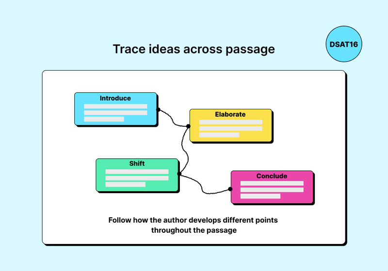 Tracing ideas means following how each sentence introduces, develops, shifts, or concludes a point.