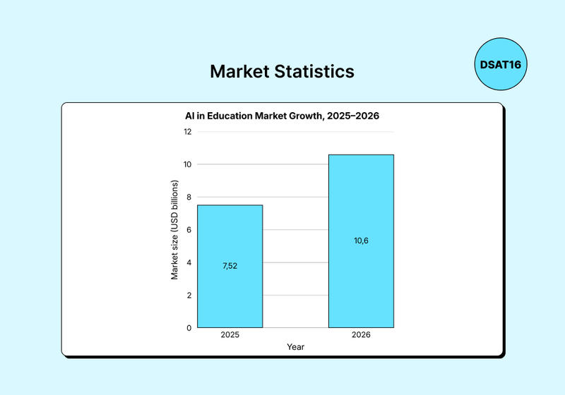 AI in Education Market Growth Bar chart showing the AI in education market growing from $7.52 billion in 2025 to $10.6 billion in 2026.