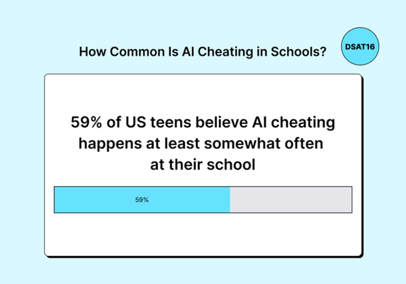 How Common Is AI Cheating in Schools? Progress bar showing that 59% of US teens believe AI cheating happens at least somewhat often at their school.