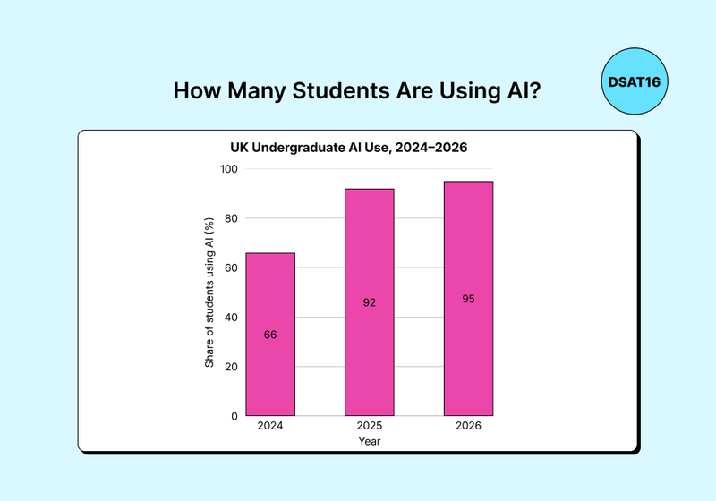 UK Undergraduate AI Adoption, 2024–2026 Bar chart showing UK undergraduate AI use rising from 66% in 2024 to 92% in 2025 and 95% in 2026.