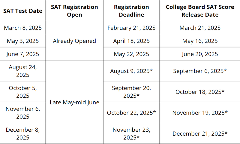 A table displaying SAT test dates for 2025 along with registration deadlines and College Board score release dates. The table includes test dates from March to December 2025. The "SAT registration open" column indicates that registration for early test dates has already opened, while later test dates have specific registration periods. Some cells contain asterisks, possibly indicating tentative or special dates.