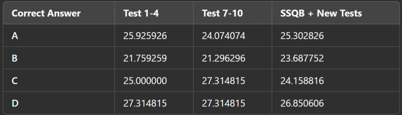 A table comparing the correct percentage of answer choices