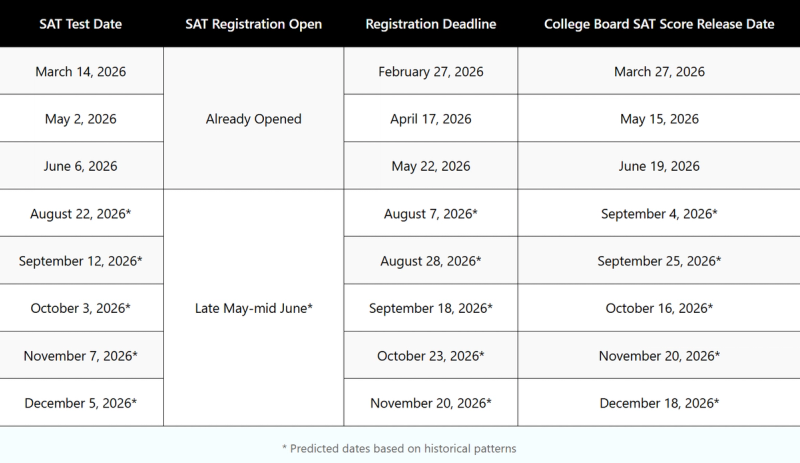2026 SAT Test Dates, Registration Deadlines, and Score Release Schedule A table displaying SAT test dates for 2026 along with registration deadlines and College Board score release dates. The table includes test dates from March to December 2026. The "SAT registration open" column indicates that registration for early test dates has already opened, while later test dates have specific registration periods. Some cells contain asterisks, possibly indicating tentative or special dates.