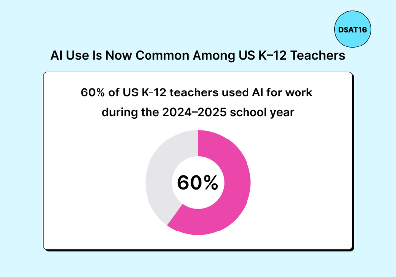 AI Use Is Now Common Among US K–12 Teachers Donut chart showing that 60% of US K–12 teachers used AI for work during the 2024–2025 school year.