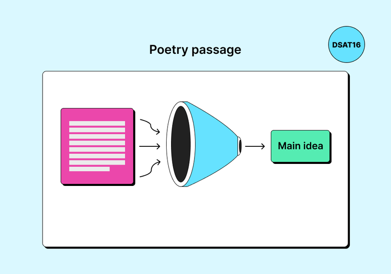 Readers can extract the main idea of a poetry passage by focusing on the words they understand.