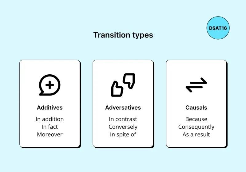 Alt text: Infographic titled “Transition types” showing three white cards on a light blue background. The first card, labeled “Additives” with a plus sign icon, lists examples: In addition, In fact, Moreover. The second card, labeled “Adversatives” with a thumbs up and thumbs down icon, lists: In contrast, Conversely, In spite of. The third card, labeled “Causals” with a double arrow icon, lists: Because, Consequently, As a result. A small blue circle in the top right contains the text “DSAT16.”