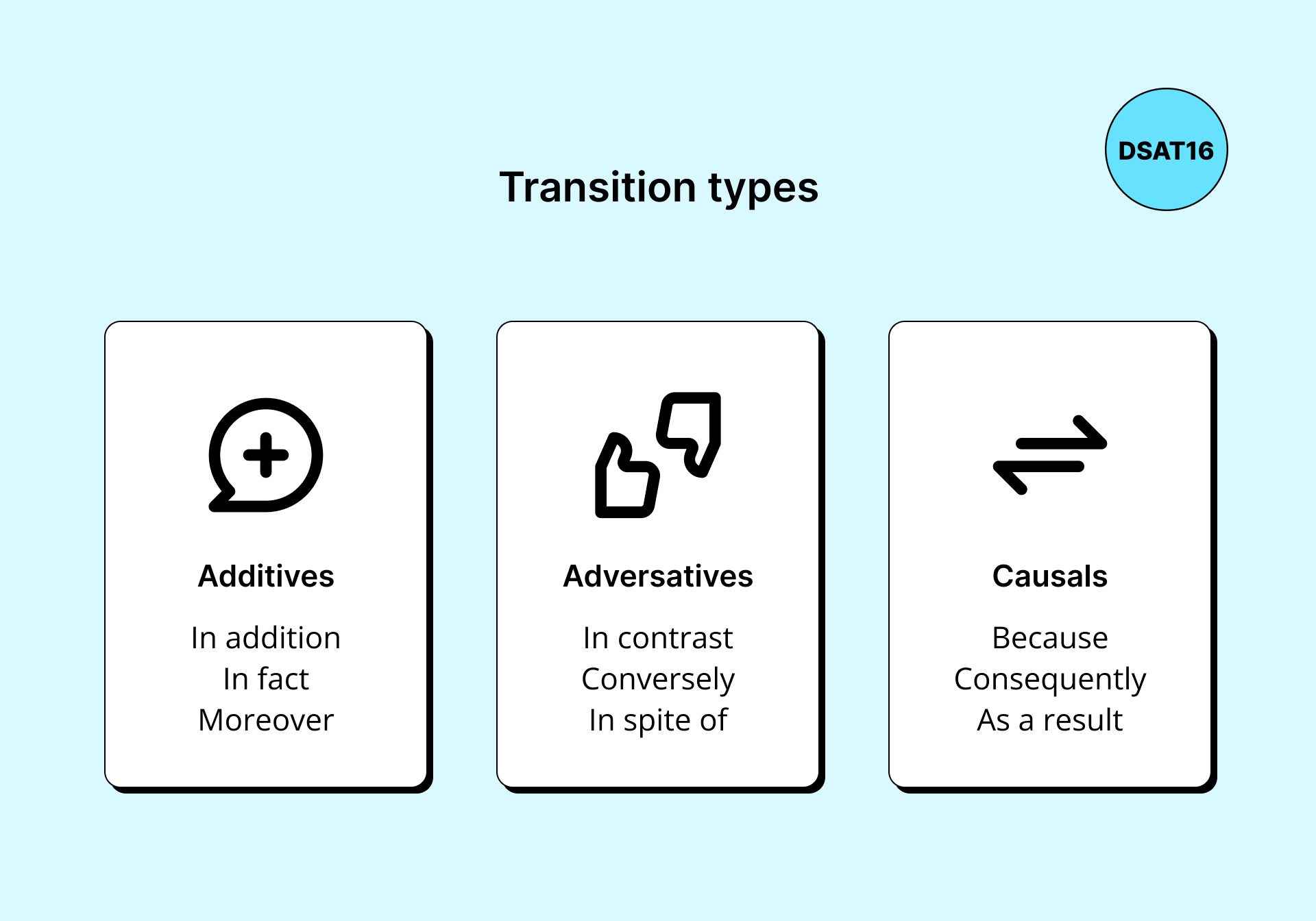 Guide to Transition Types in English Writing: Additives, Adversatives, & Causals (DSAT16) This infographic illustrates the three primary categories of transition types used in English writing: Additives, Adversatives, and Causals. The infographic features three vertical cards on a light blue background, each with a specific symbol and word list.