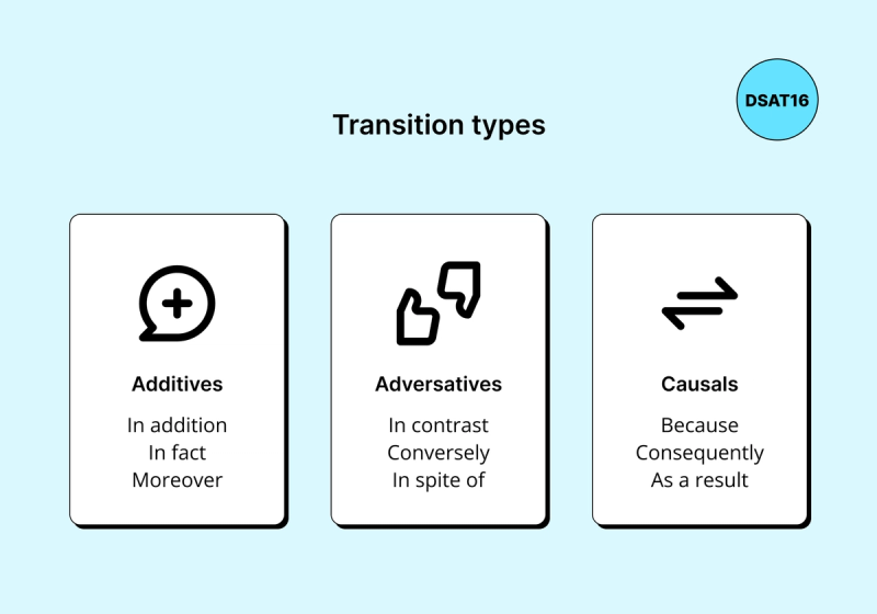  This infographic illustrates the three primary categories of transition types used in English writing: Additives, Adversatives, and Causals. The infographic features three vertical cards on a light blue background, each with a specific symbol and word list.