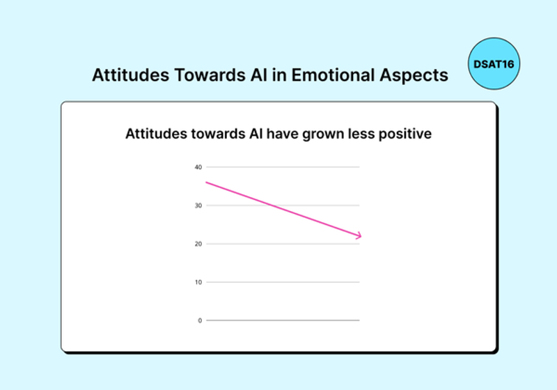 Attitudes Towards AI in Emotional Aspects Line chart showing that attitudes toward AI have grown less positive over time.